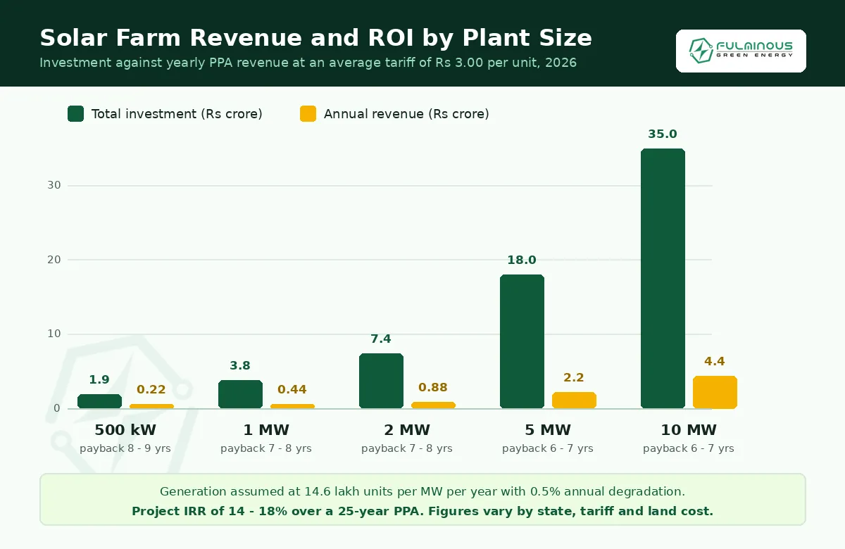 solar farm business plan revenue and ROI comparison by plant size India 2026 Fulminous Green Energy