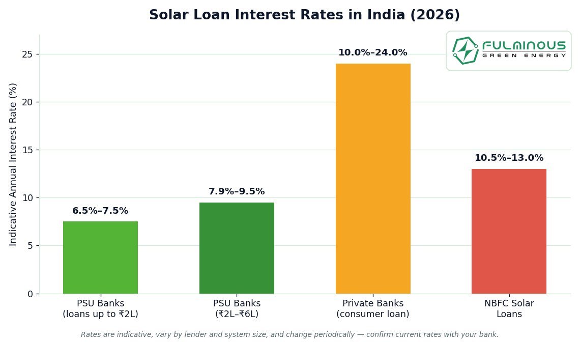 loan for solar panel installation interest rate comparison chart India 2026