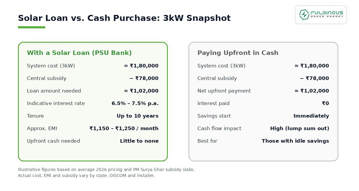 loan for solar panel installation vs cash purchase comparison 3kW example
