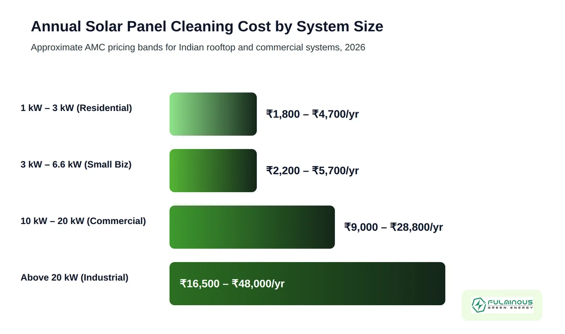 solar panel cleaning cost by system size in India chart