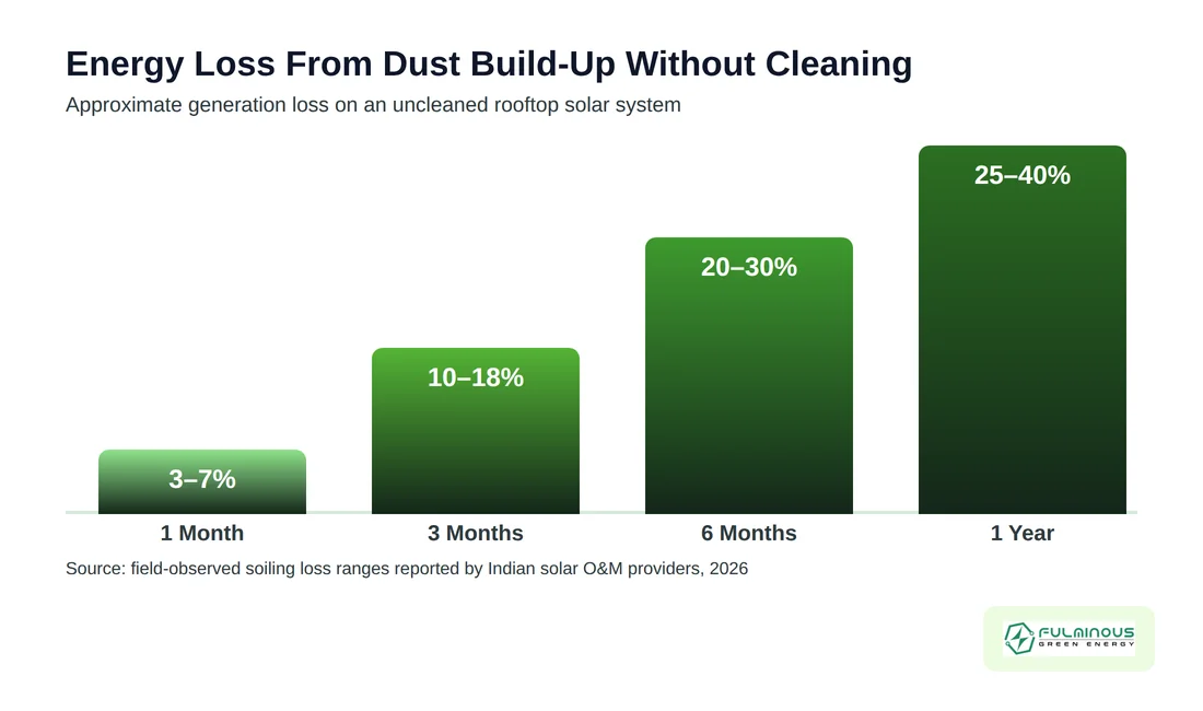 solar panel cleaning cost in India - energy loss from dust chart 2026