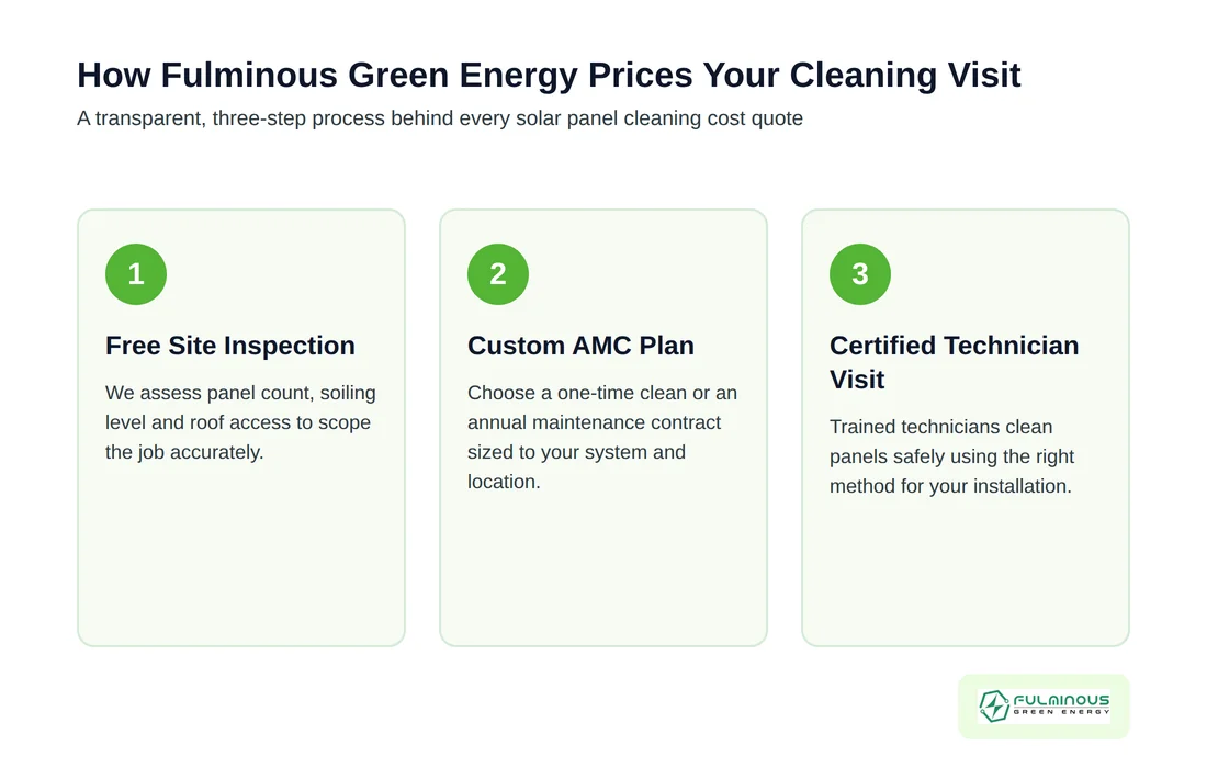 solar panel cleaning service cost process - Fulminous Green Energy
