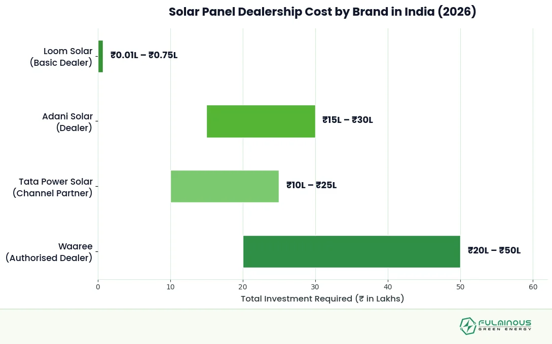 solar panel dealership cost by brand comparison chart India 2026