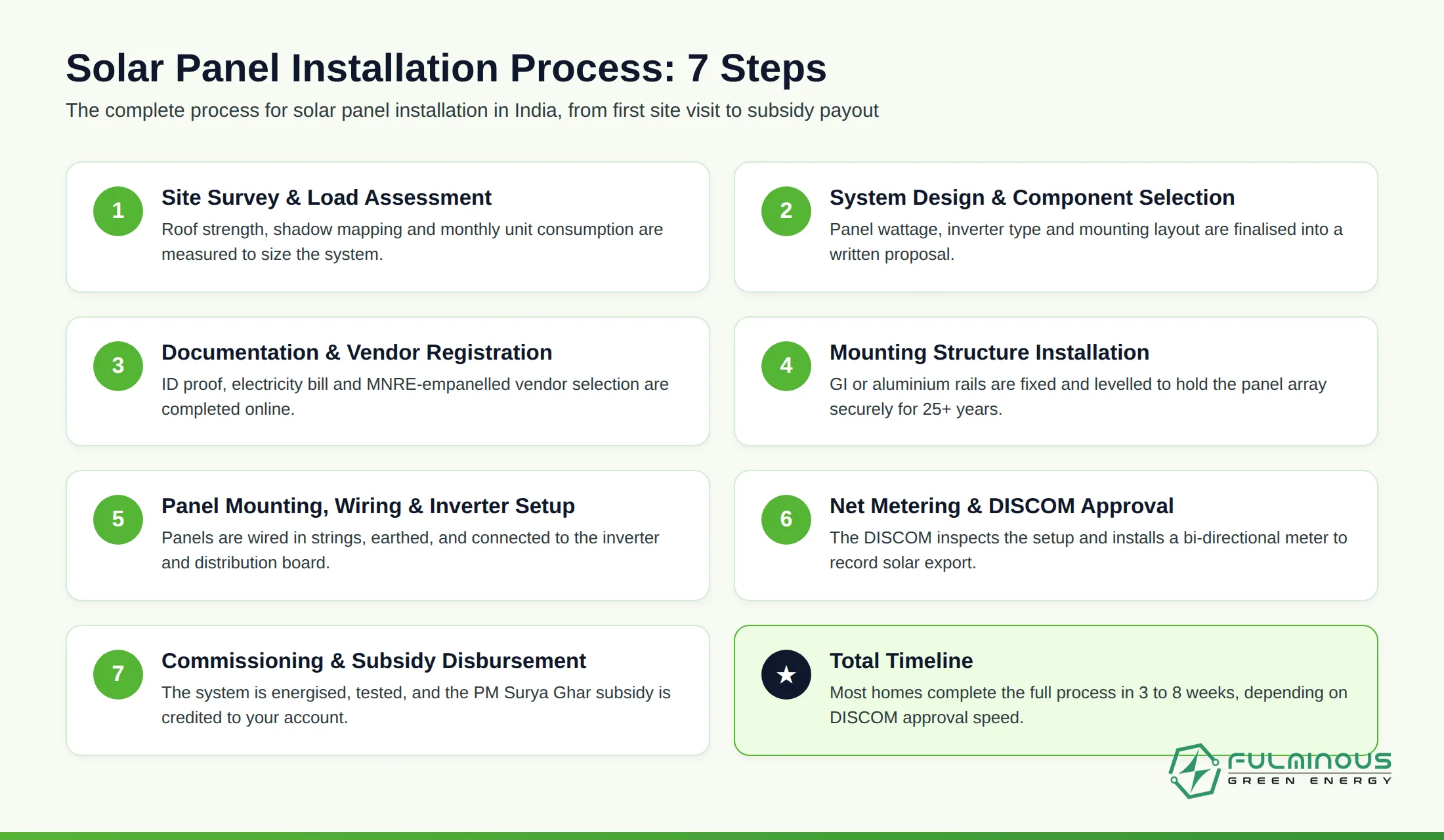 solar panel installation process step by step infographic 2026