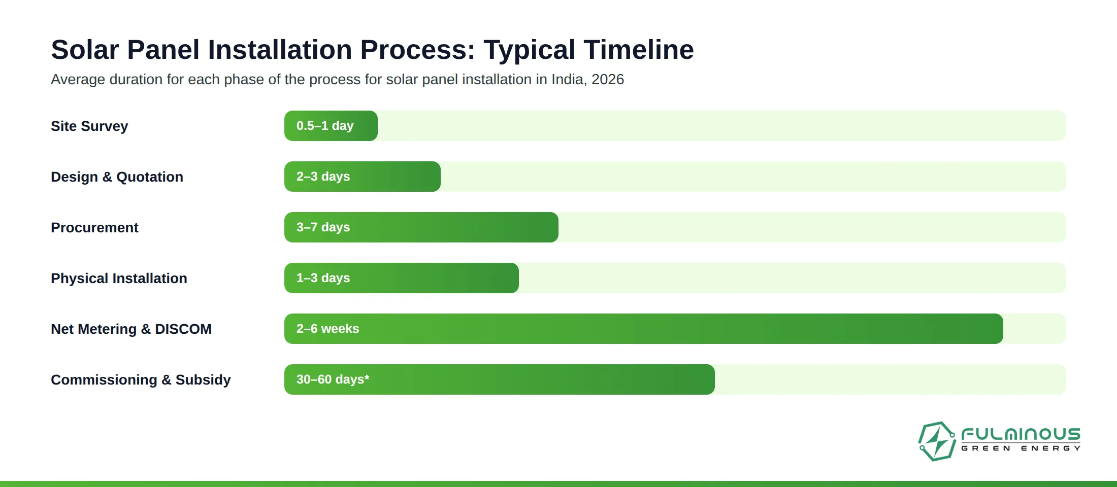 solar panel installation process timeline chart India 2026