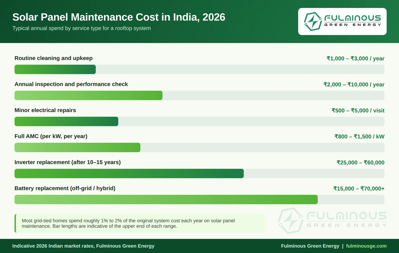 solar panel maintenance cost in India 2026 breakdown chart