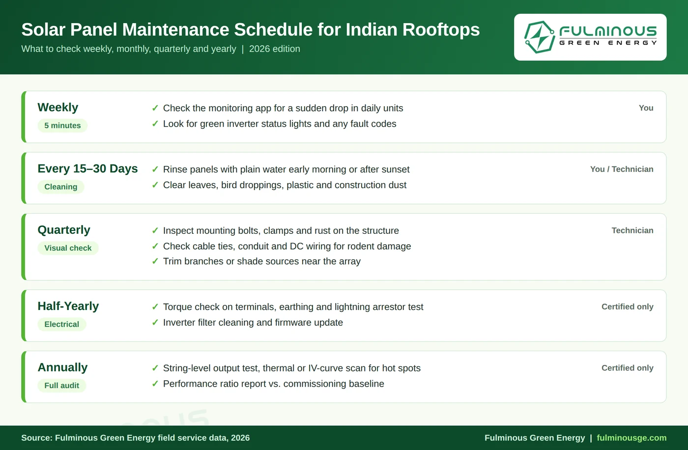 solar panel maintenance checklist and schedule for Indian rooftops 2026