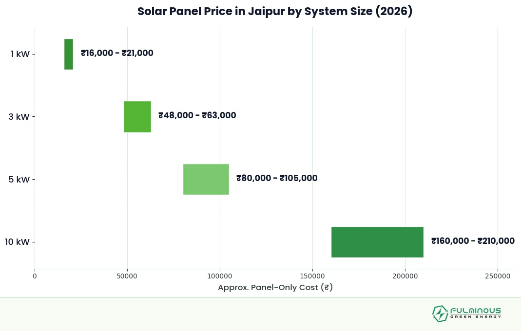 solar panel price in Jaipur by system size chart 2026