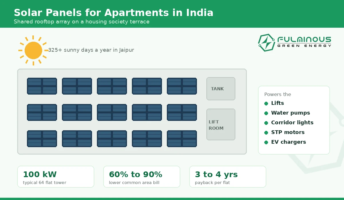 Solar panels for apartments in India installed across a housing society rooftop with common area metering