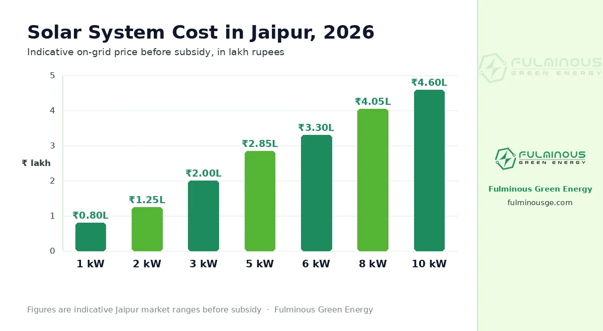 solar system cost in Jaipur 2026 by system size chart