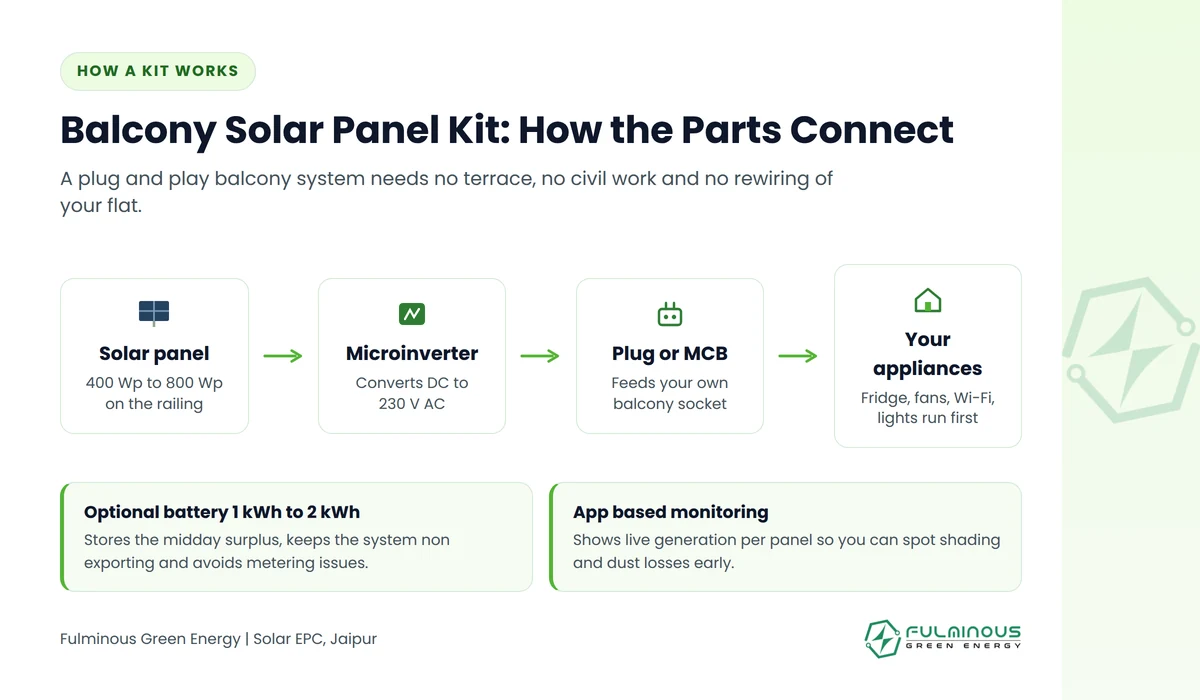 Balcony solar panel kit components in India showing panel, microinverter, plug and appliances