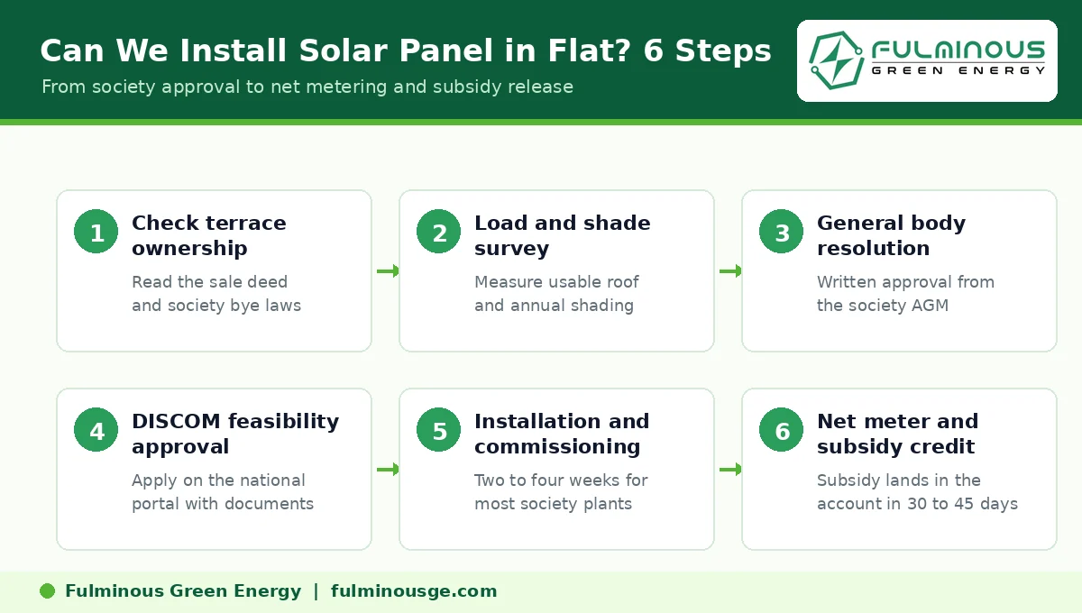 Step by step approval process answering can we install solar panel in flat in India