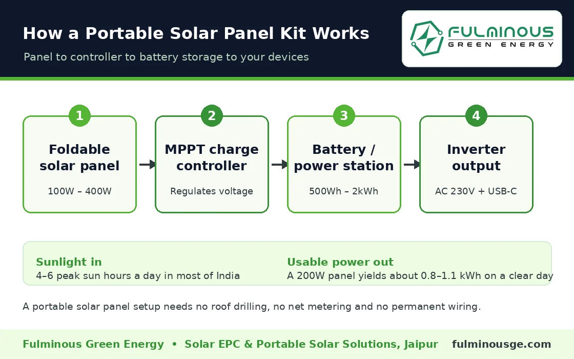 portable solar panel kit setup diagram showing panel, controller, battery and inverter