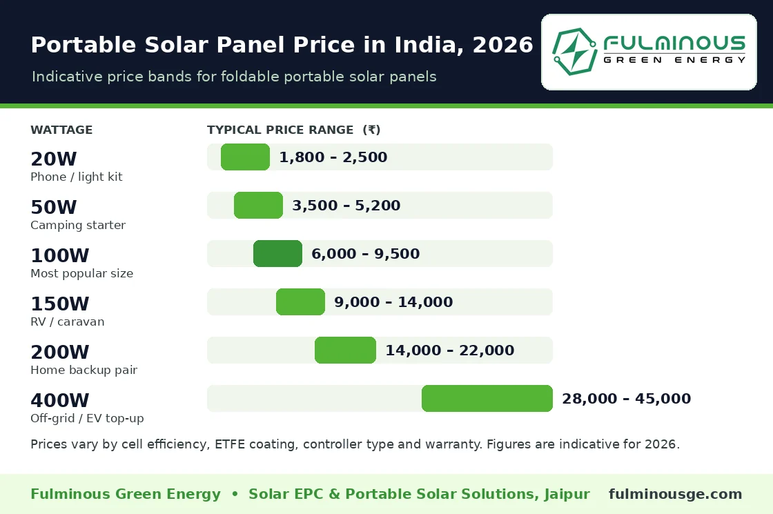 portable solar panel price in India 2026 by wattage chart