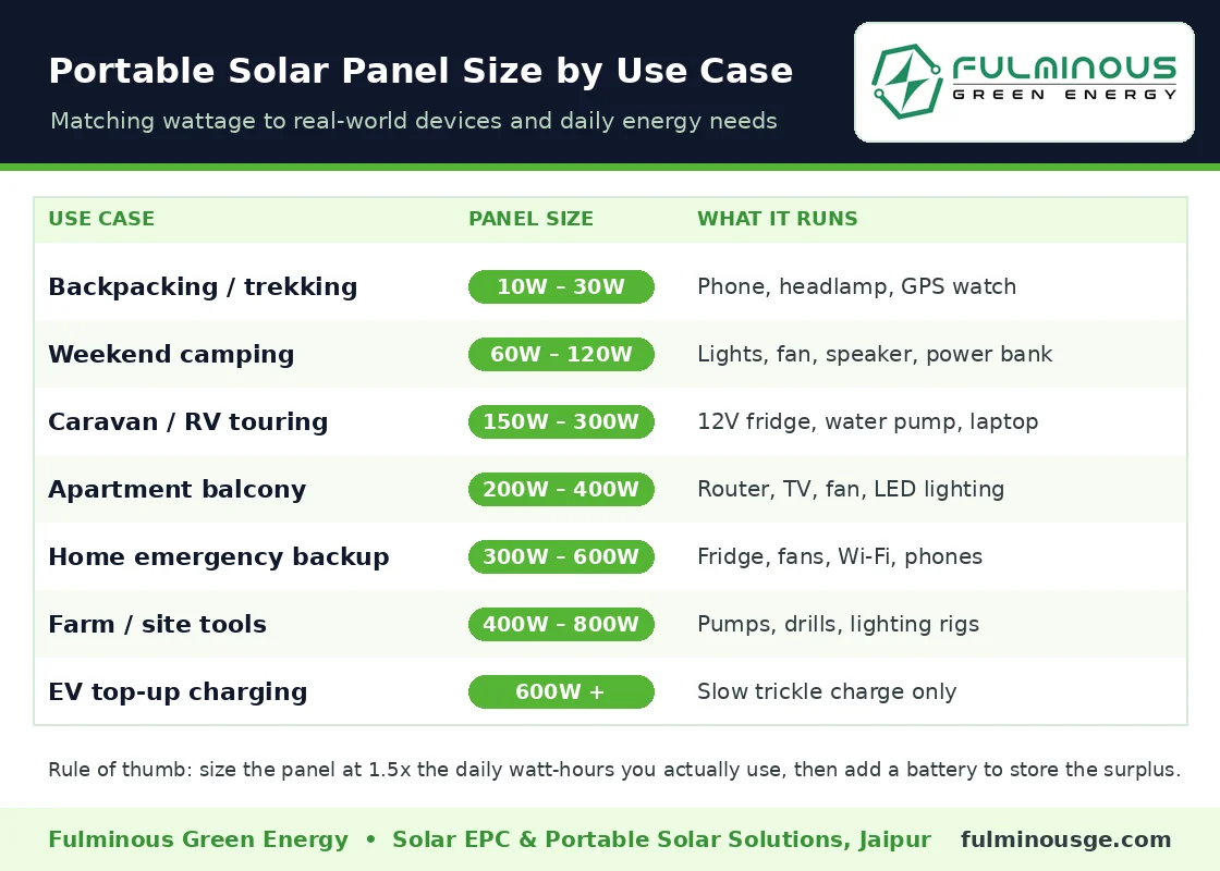 portable solar panels for camping, RV, home and apartments sizing comparison chart