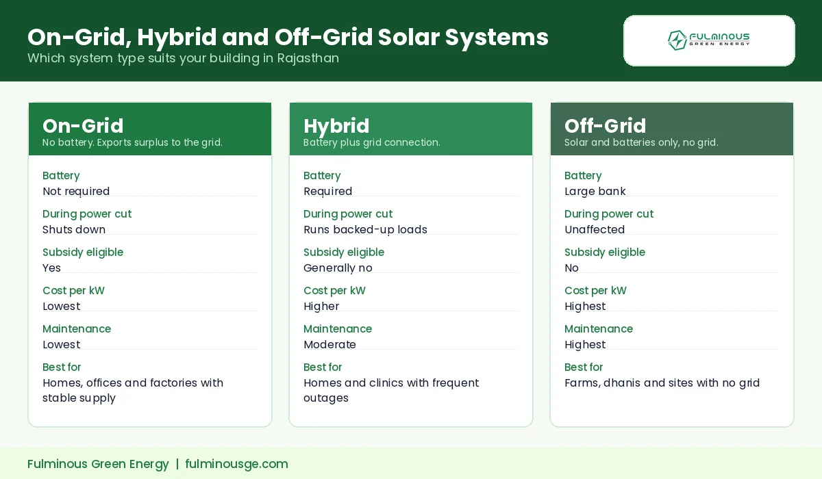 solar installation company in Rajasthan comparing on-grid hybrid and off-grid solar systems