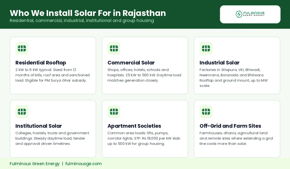 solar panel company in Rajasthan serving residential commercial industrial and institutional customers