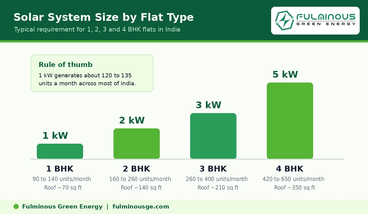 Solar panel for 1 BHK flat and larger homes showing system size in kW by flat type