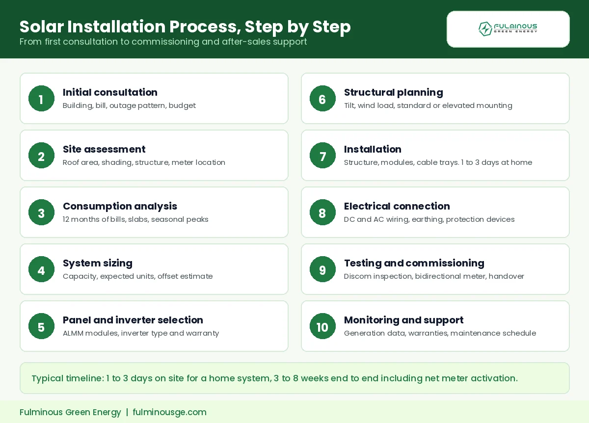 solar panel installation company in Rajasthan ten step installation process diagram