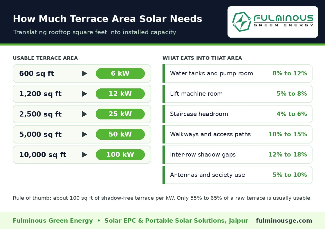 terrace area required for solar panels for apartment buildings in square feet per kW