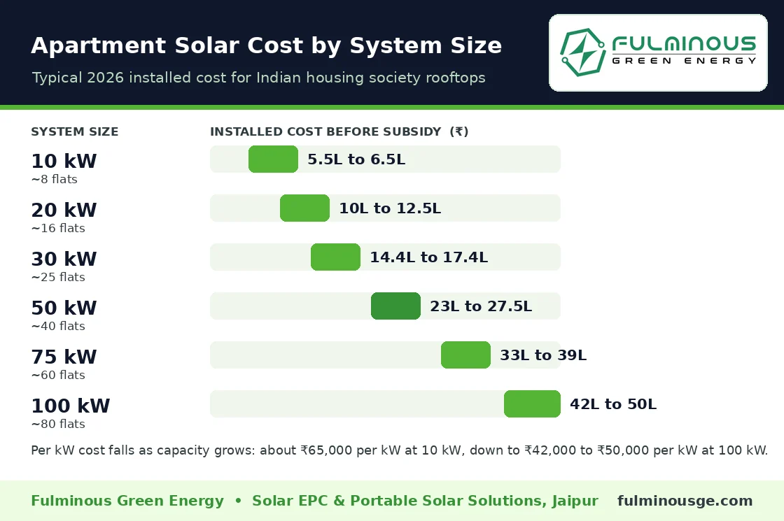 solar panels for apartments cost by system size in India 2026 chart