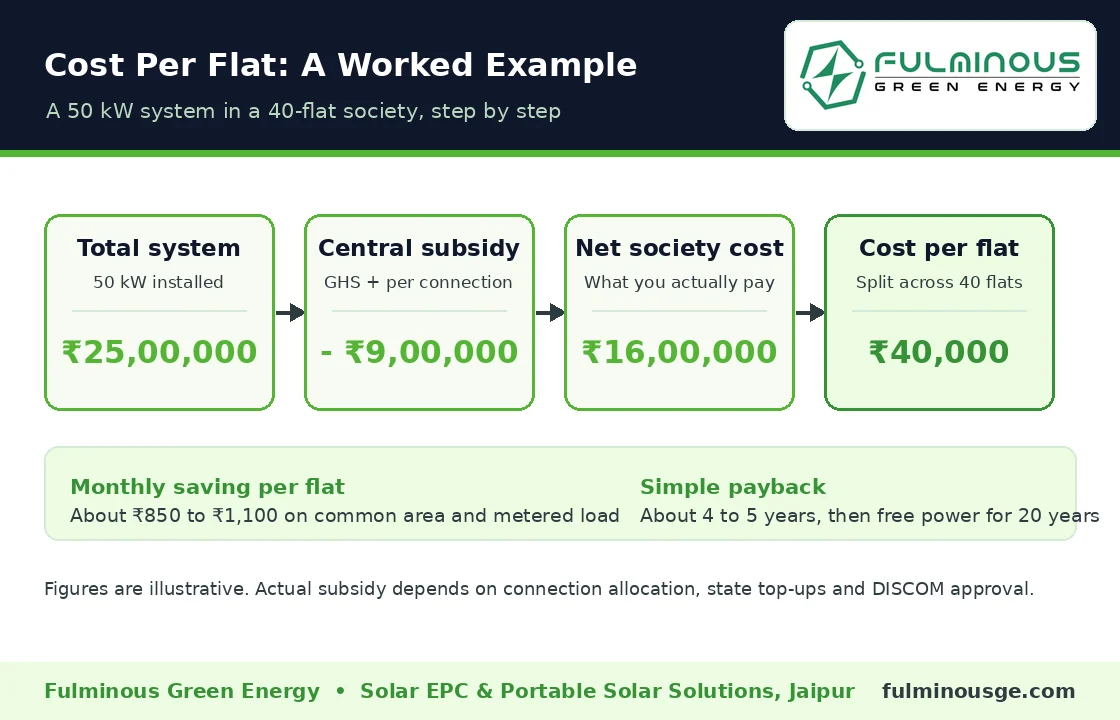 solar panel cost per flat worked example showing subsidy and payback for apartments