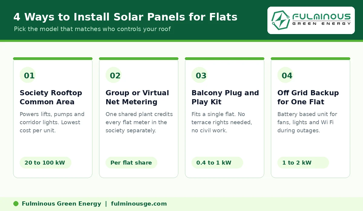 Four models for installing solar panels for flats in India including society rooftop and balcony kits