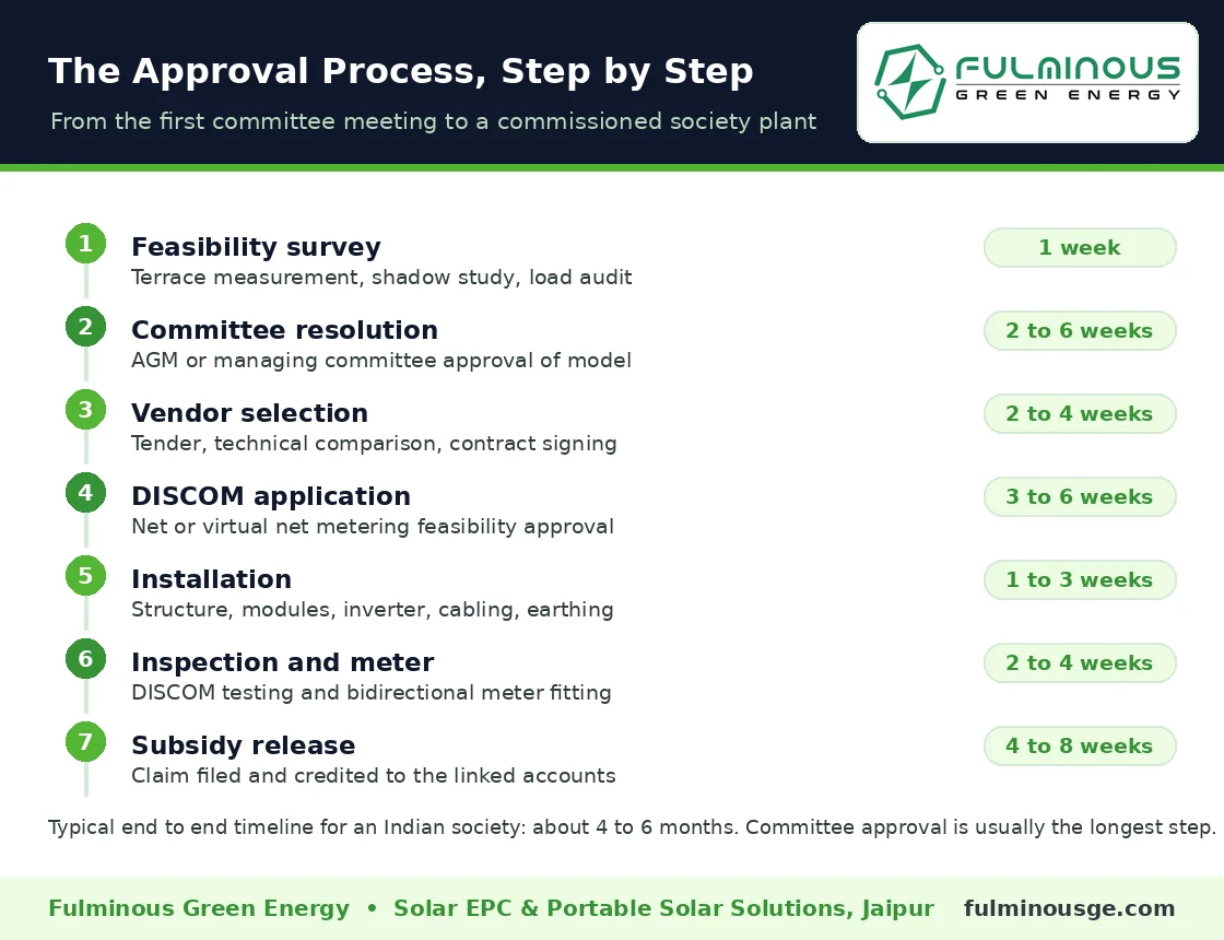 approval process timeline for solar panels in apartment buildings in India