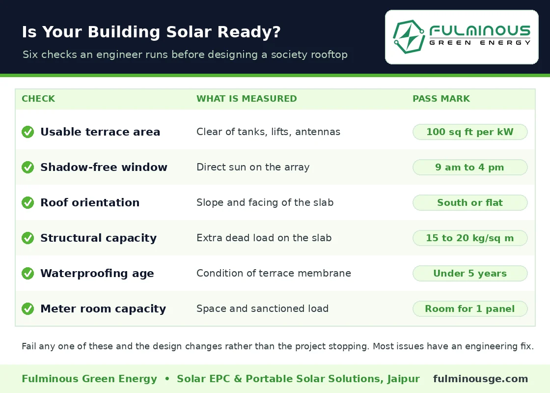 solar panels in apartment buildings feasibility checklist for Indian housing societies