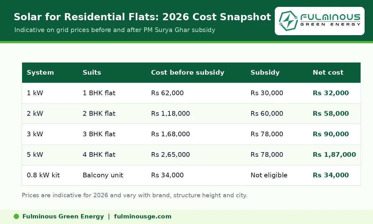 Solar system for residential flats cost table showing 2026 prices before and after subsidy
